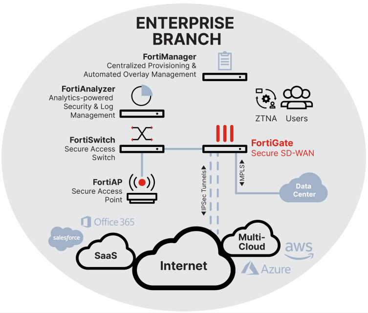 Enterprise Branch