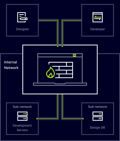 Network Segmentation