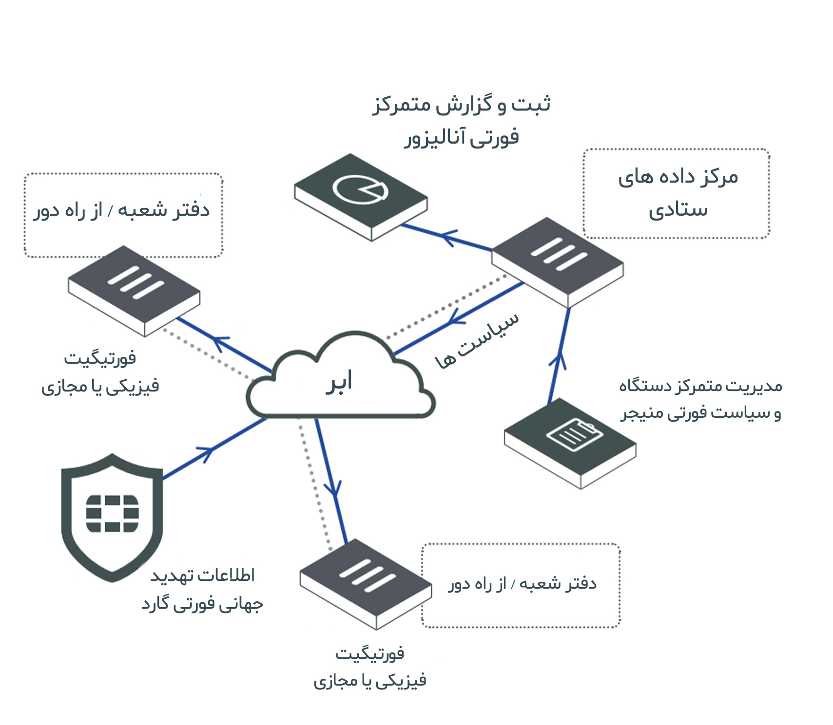 آزمایشگاه های فورتی گارد