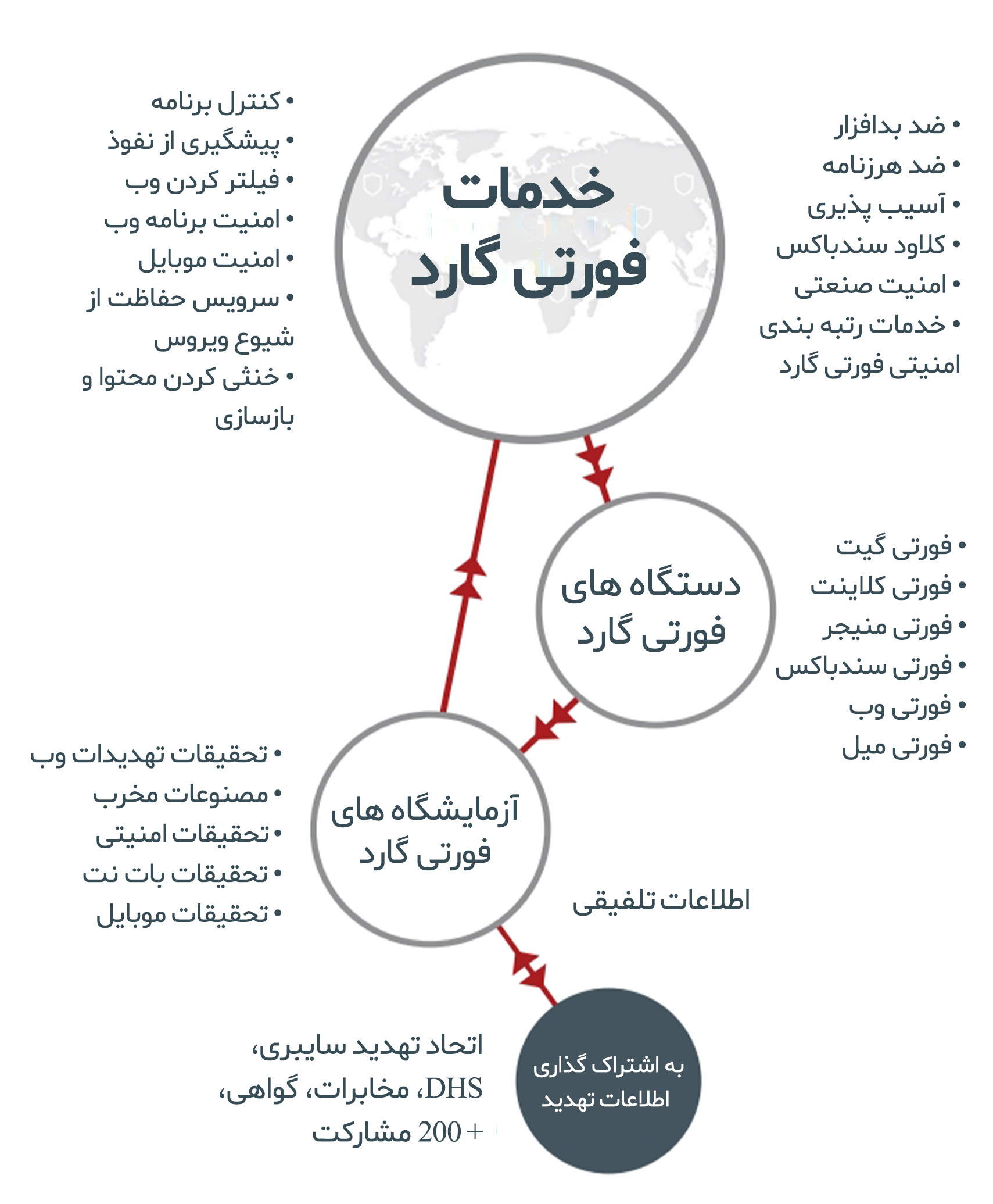 دیاگرام خدمات فورتی گارد