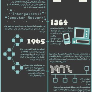 شبکه های کامپیوتری در گذر زمان