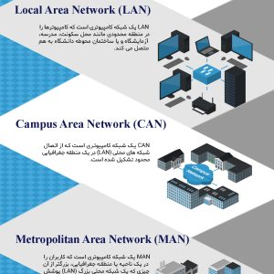 انواع شبکه های کامپیوتری