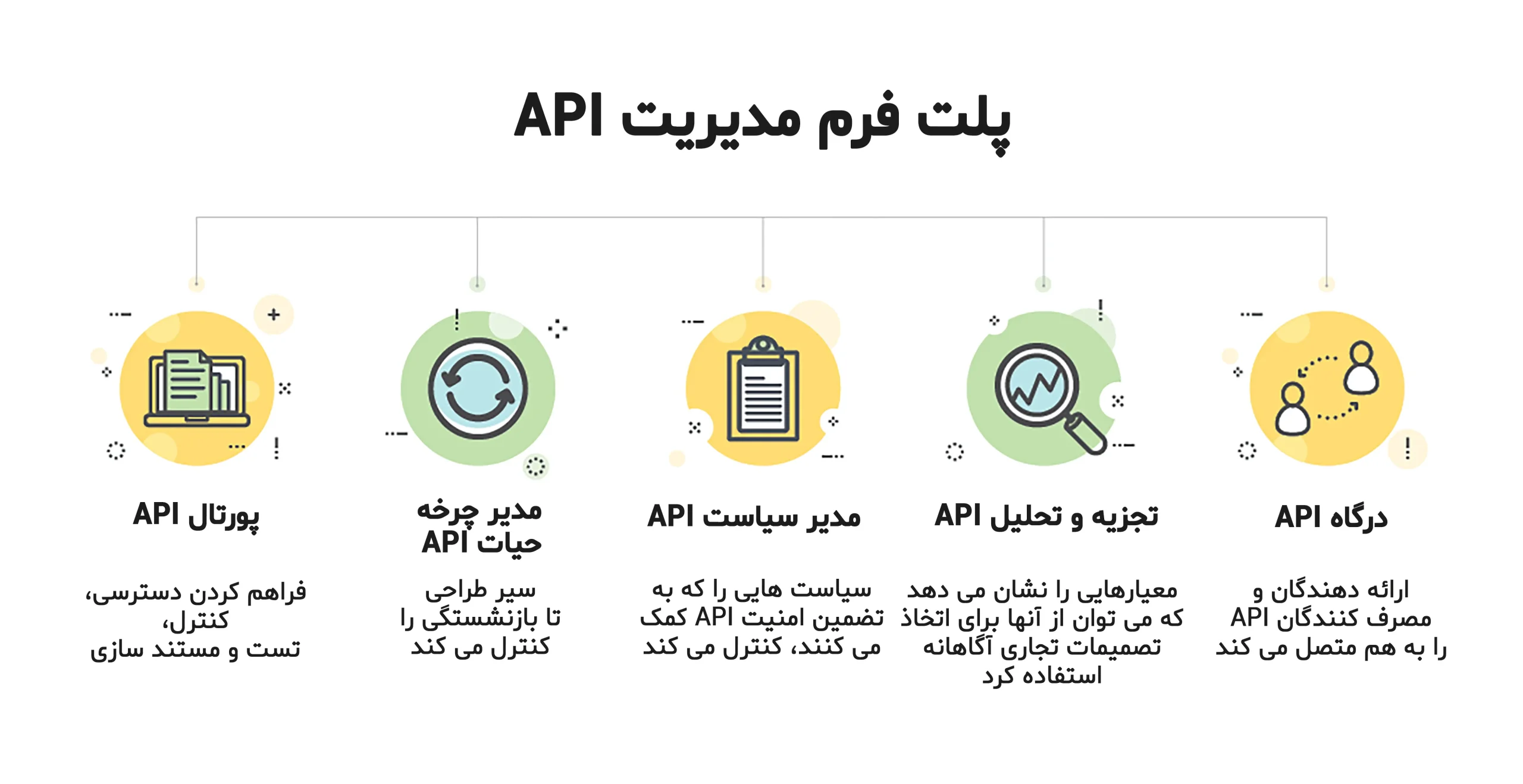 پلتفرم مدیریت API