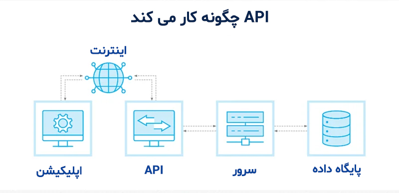 API چگونه کار میکند.