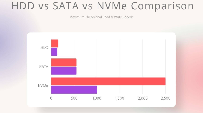سرعت خواندن و نوشتن: HDD vs SATA SSD vs NVMe