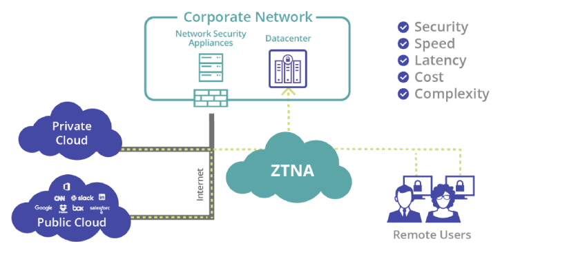 چرا به Zero Trust Network Access نیاز داریم؟