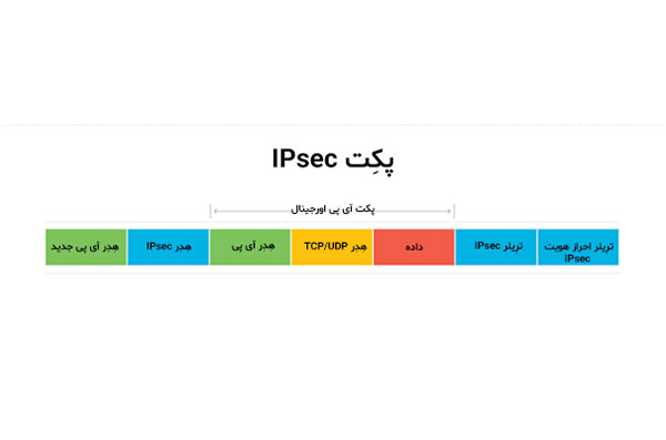 پروتکل های IPsec