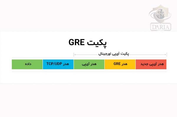 پکِت‌ها و هِدِرهای GRE