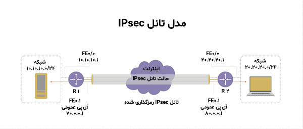 حالت های IPsec چیست؟
