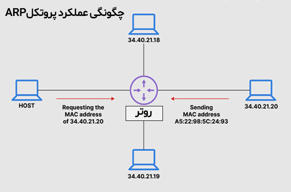 پروتکل ARP چیست؟