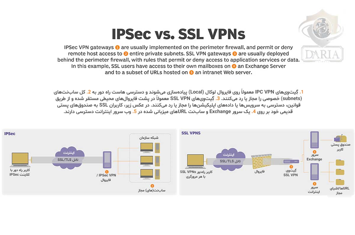 Remote Access چیست؟