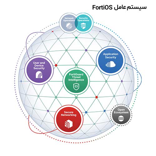 FortiOS، سیستم عامل پیشرفته فورتی نت