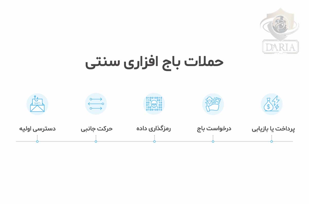 باج افزار چگونه کار می‌کند؟