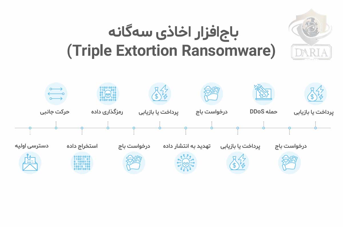 اهداف رایج حملات باج‌افزاری