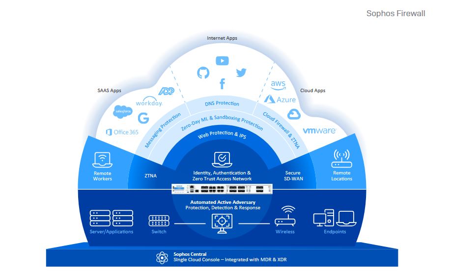 Sophos XGS 108