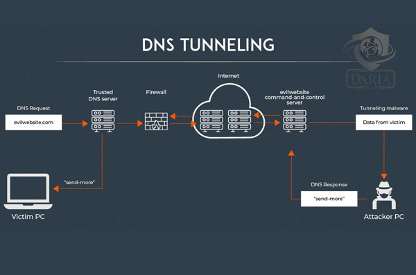 DNS Tunneling چیست؟