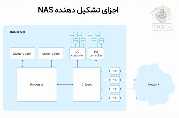 اجزای تشکیل دهنده NAS