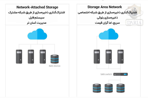 تفاوت NAS و SAN