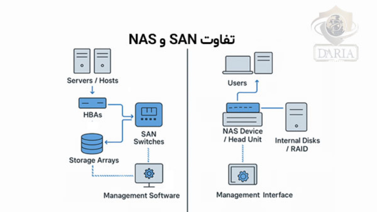 تفاوت NAS و SAN