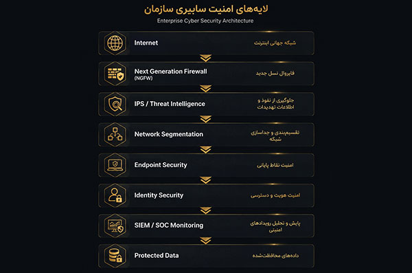 امنیت سایبری چگونه از سازمانها محافظت میکند؟