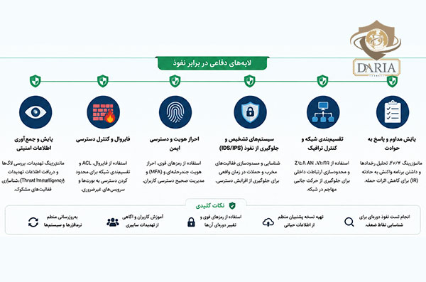 چگونه از نفوذ به شبکه رایانهای جلوگیری کنیم؟